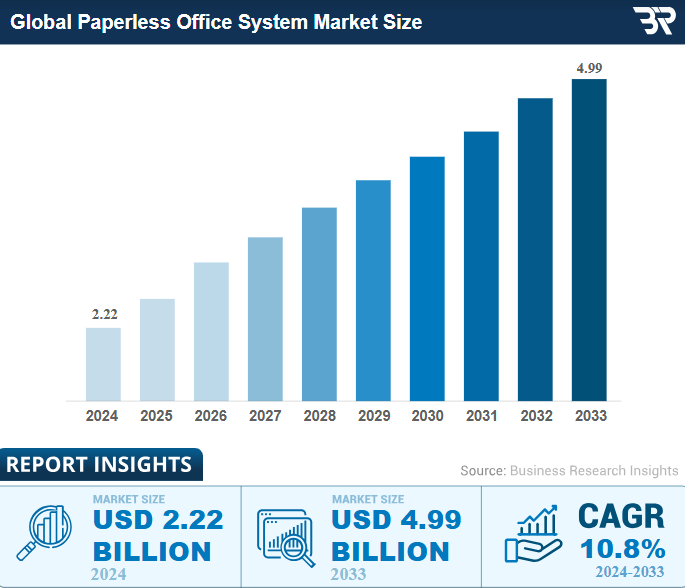 Electronic Document Management System: Global Paperless Ofiice Market Size